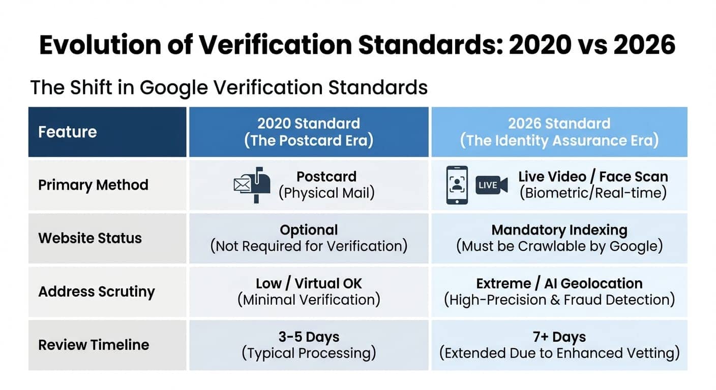 Evolution of Verification Standards: 2020 vs 2026