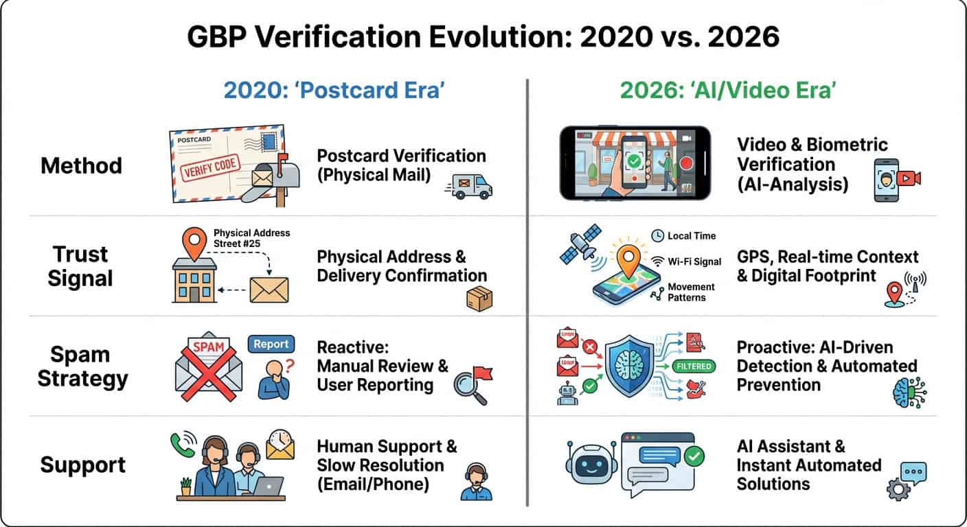 GBP Verification Evolution: 2020 vs. 2026