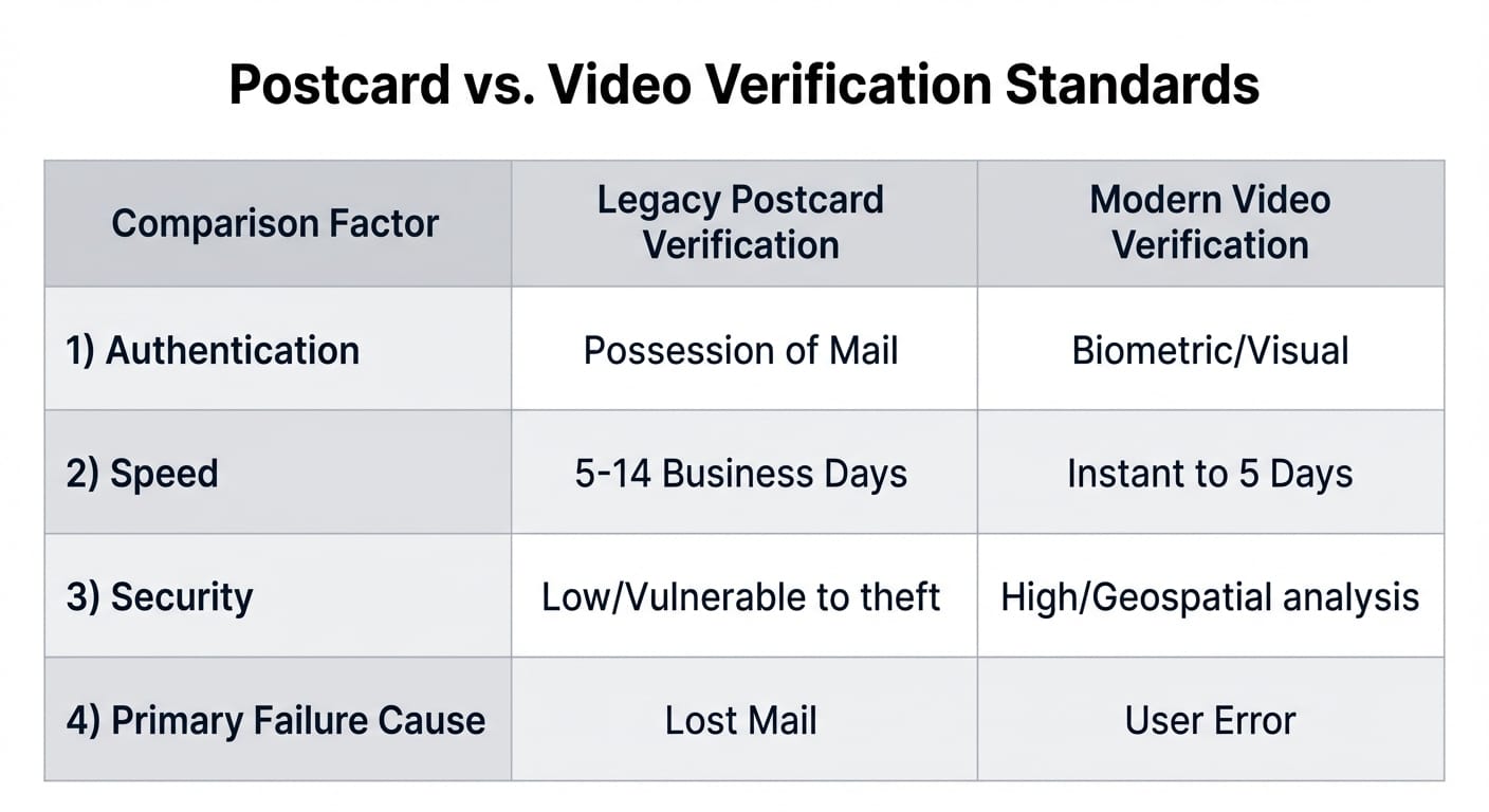 Postcard vs. Video Verification Standards