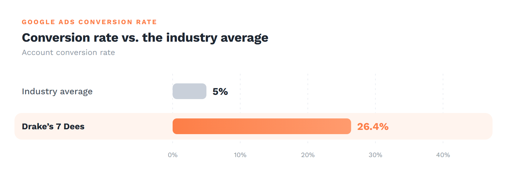 Google Ads conversion rate: industry average 5% vs. Drake’s 7 Dees 26.4%