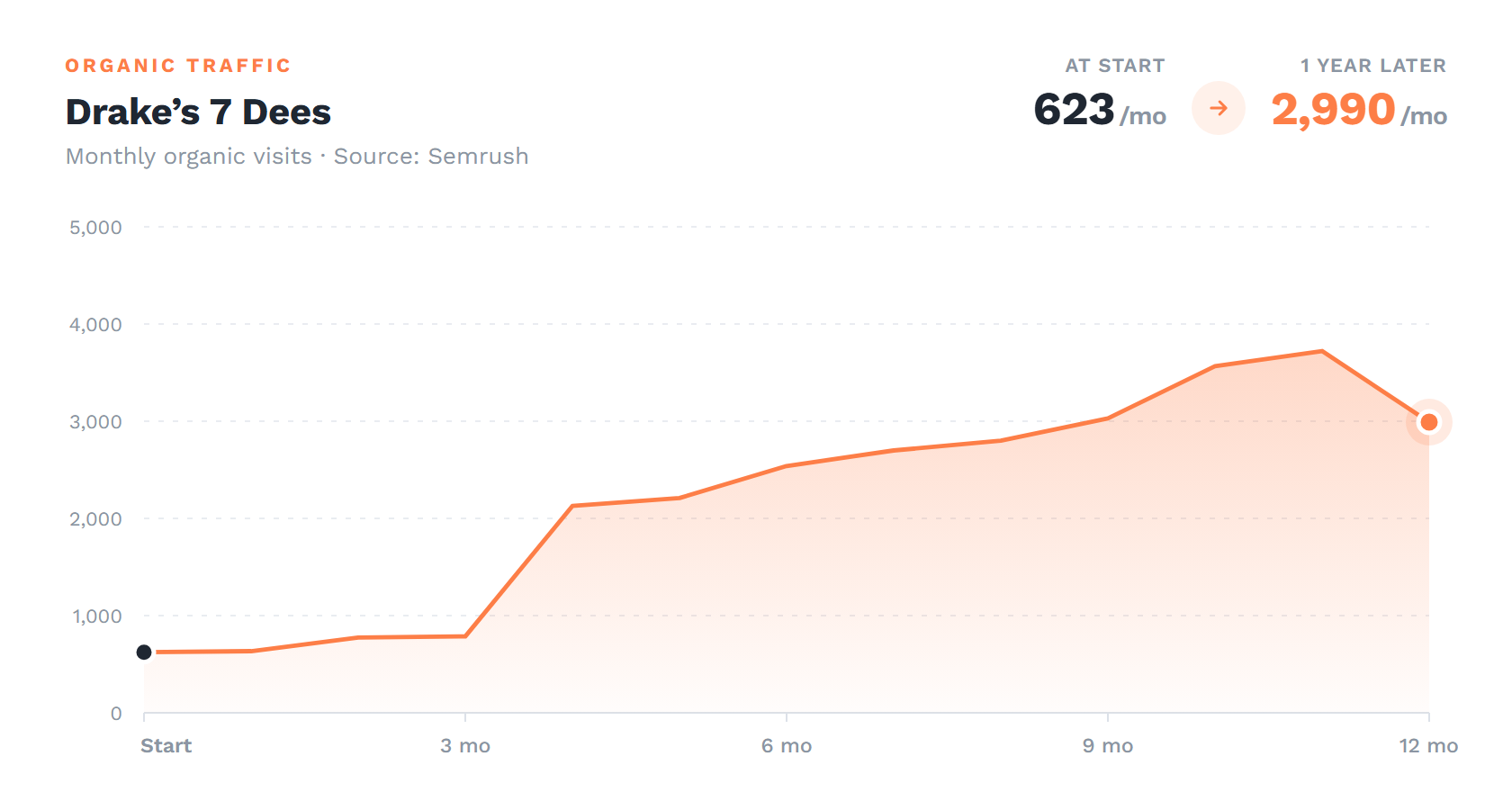 Drake’s 7 Dees monthly organic traffic, from 623 visits at the start to 2,990 after one year with Lithium