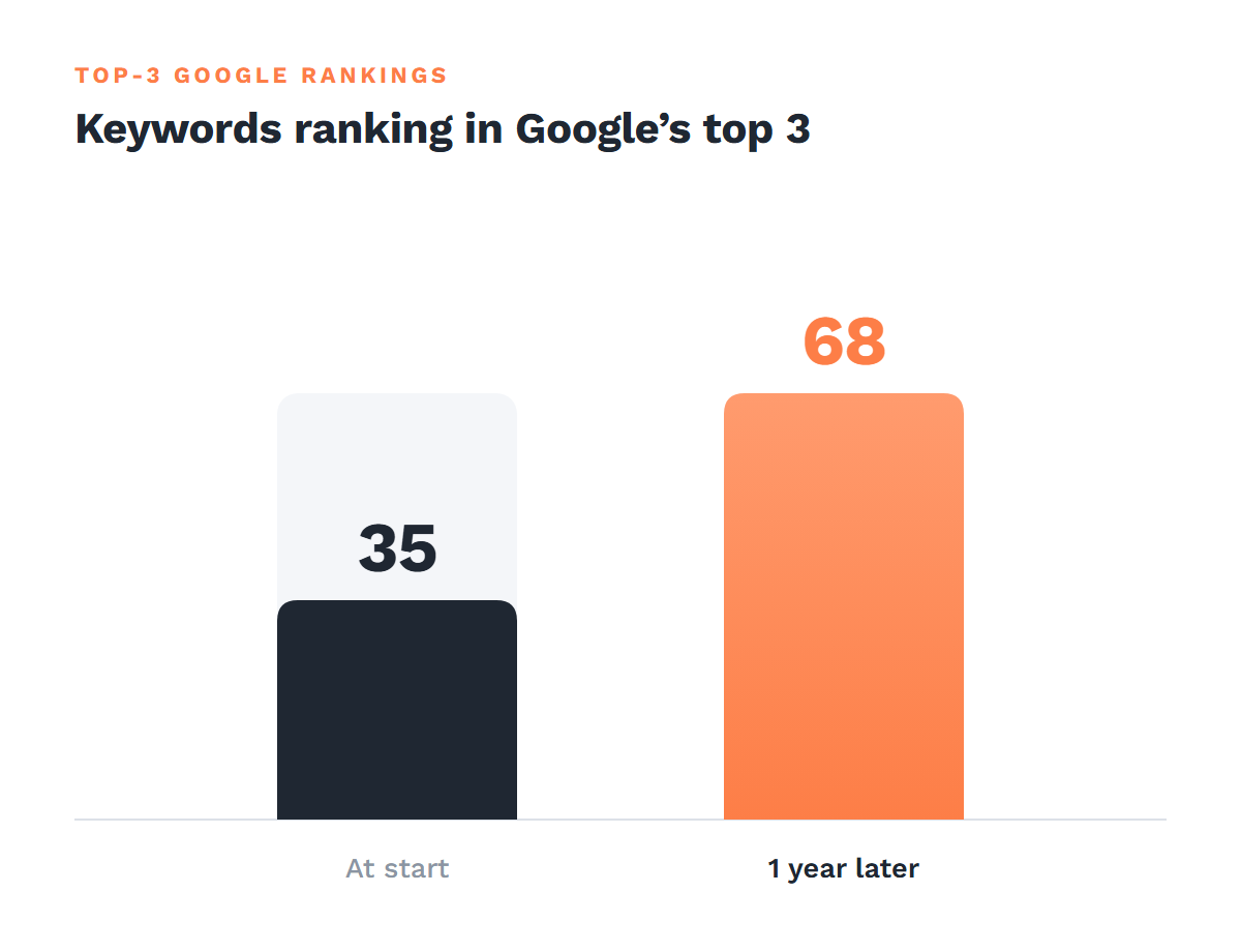 Keywords in Google’s top 3: 35 at the start vs. 68 after one year